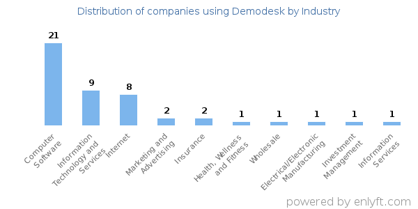 Companies using Demodesk - Distribution by industry