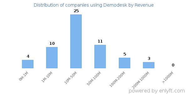 Demodesk clients - distribution by company revenue