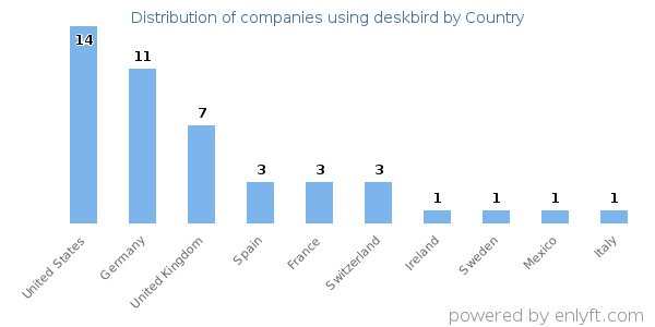 deskbird customers by country