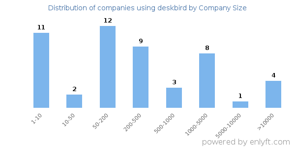 Companies using deskbird, by size (number of employees)