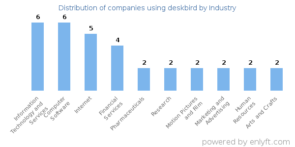 Companies using deskbird - Distribution by industry