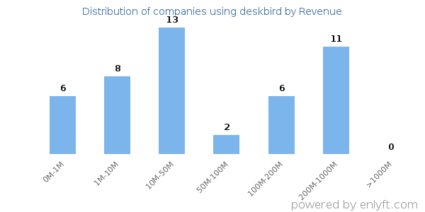 deskbird clients - distribution by company revenue