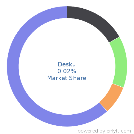 Desku market share in Customer Service Management is about 0.02%