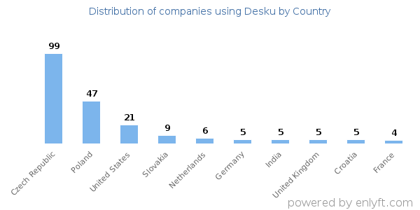 Desku customers by country