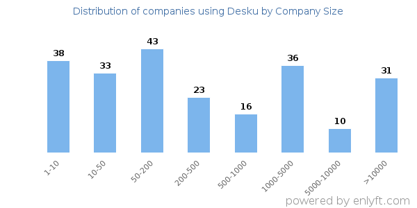 Companies using Desku, by size (number of employees)