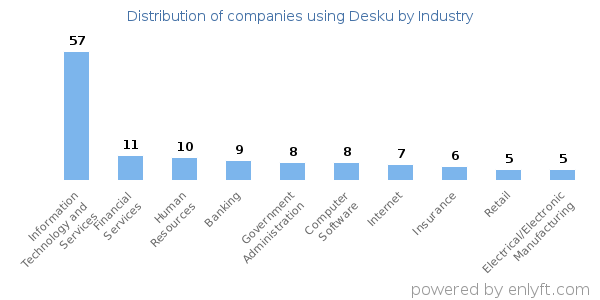 Companies using Desku - Distribution by industry