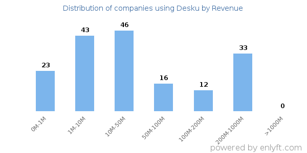 Desku clients - distribution by company revenue