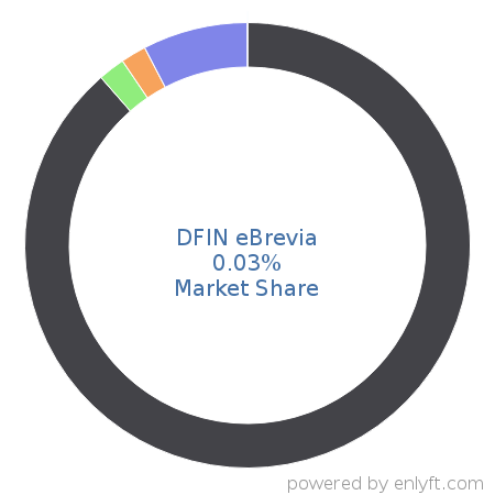 DFIN eBrevia market share in Contract Management is about 0.03%