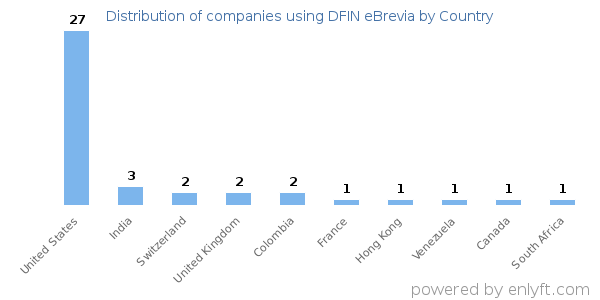 DFIN eBrevia customers by country