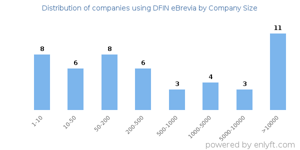 Companies using DFIN eBrevia, by size (number of employees)