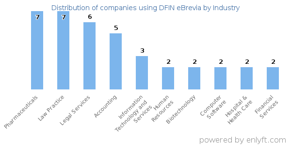 Companies using DFIN eBrevia - Distribution by industry