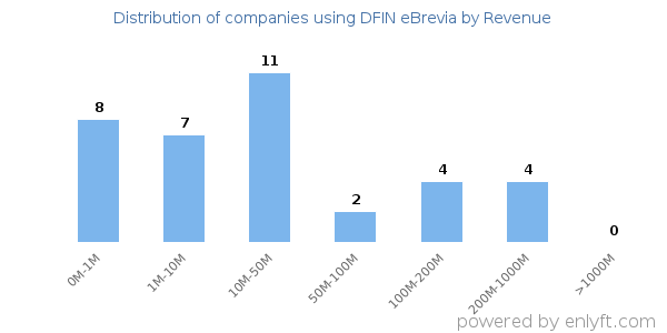 DFIN eBrevia clients - distribution by company revenue
