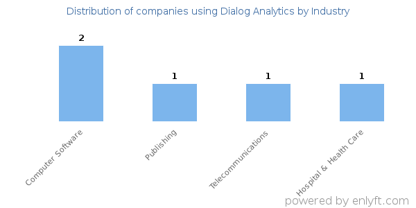 Companies using Dialog Analytics - Distribution by industry