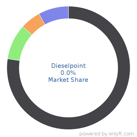 Dieselpoint market share in Enterprise Search is about 0.0%