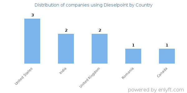 Dieselpoint customers by country