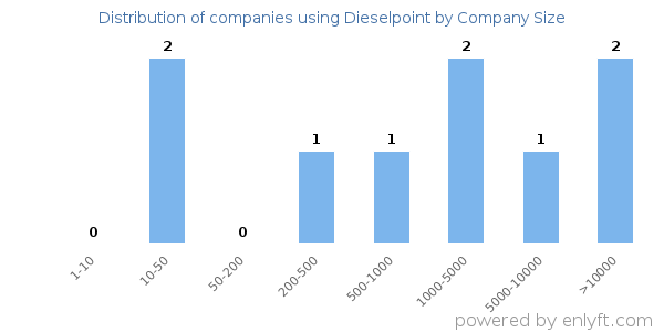 Companies using Dieselpoint, by size (number of employees)