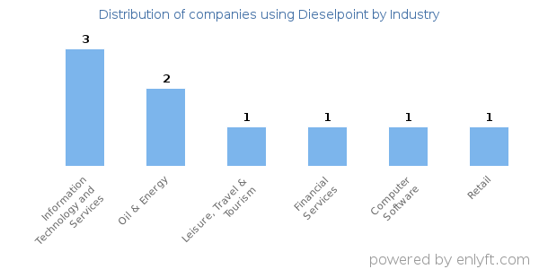 Companies using Dieselpoint - Distribution by industry