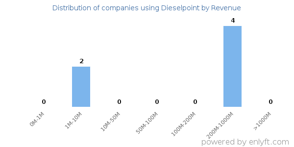 Dieselpoint clients - distribution by company revenue