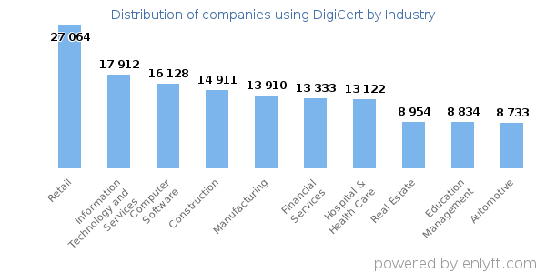 Companies using DigiCert - Distribution by industry