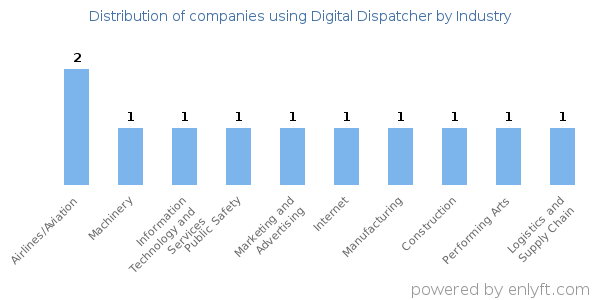 Companies using Digital Dispatcher - Distribution by industry