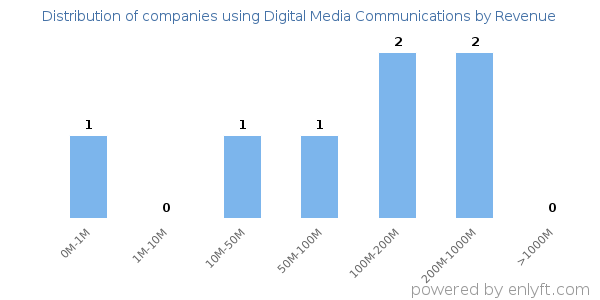 Digital Media Communications clients - distribution by company revenue