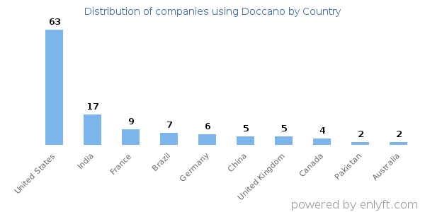 Doccano customers by country