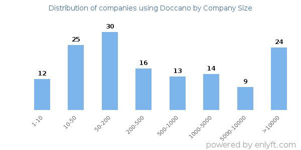 Companies using Doccano, by size (number of employees)