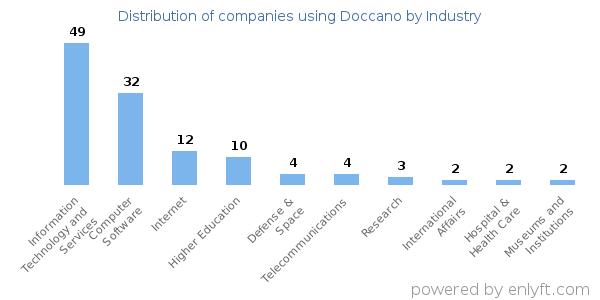 Companies using Doccano - Distribution by industry