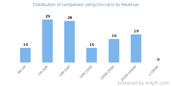 Doccano clients - distribution by company revenue