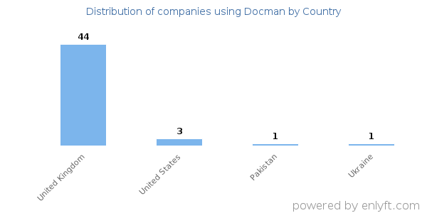 Docman customers by country