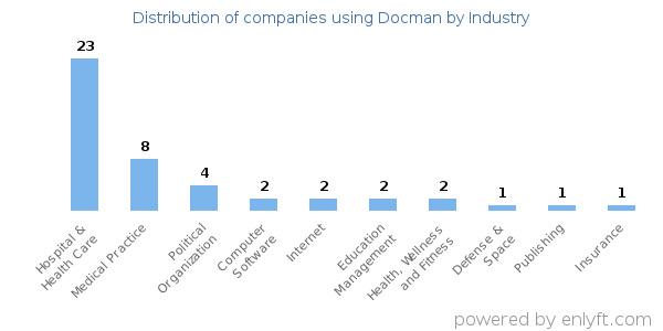Companies using Docman - Distribution by industry