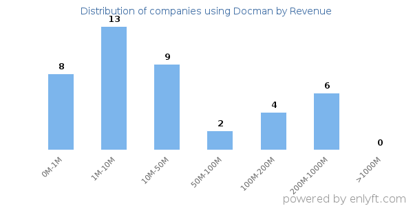 Docman clients - distribution by company revenue