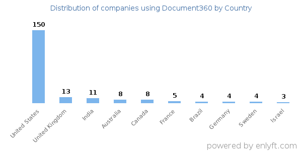 Document360 customers by country