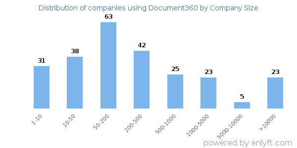 Companies using Document360, by size (number of employees)