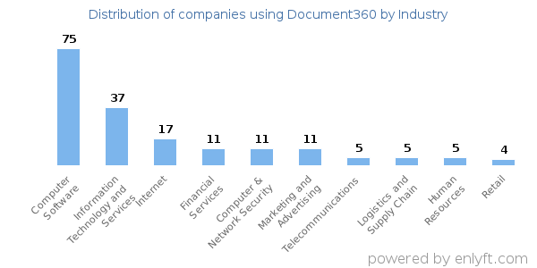 Companies using Document360 - Distribution by industry