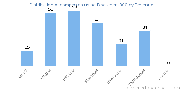 Document360 clients - distribution by company revenue