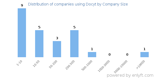 Companies using Docyt, by size (number of employees)