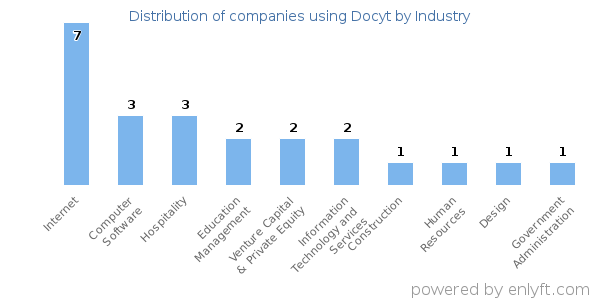 Companies using Docyt - Distribution by industry