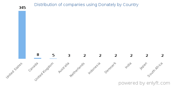 Donately customers by country