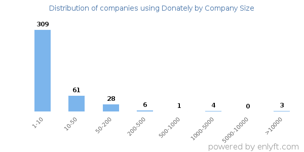 Companies using Donately, by size (number of employees)