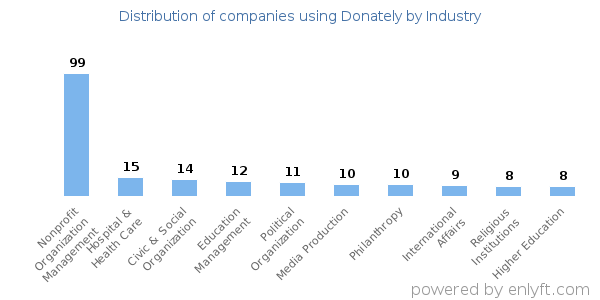Companies using Donately - Distribution by industry