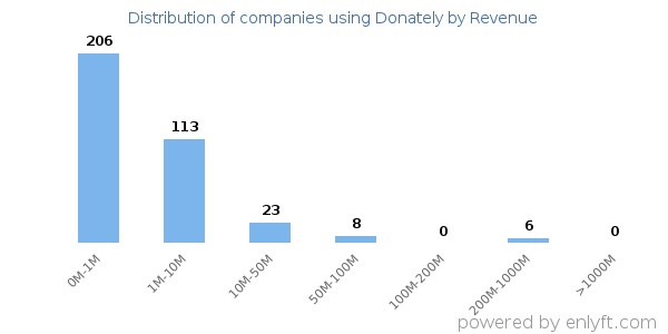 Donately clients - distribution by company revenue