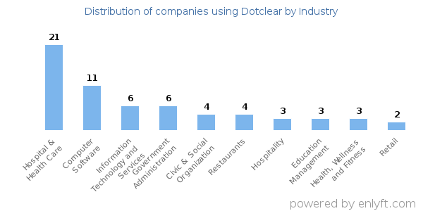 Companies using Dotclear - Distribution by industry