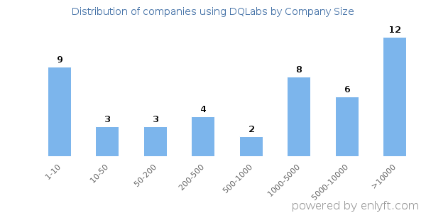 Companies using DQLabs, by size (number of employees)