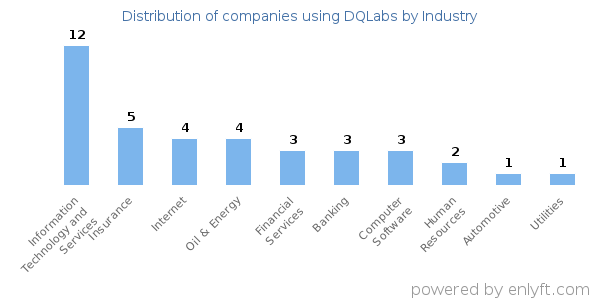 Companies using DQLabs - Distribution by industry