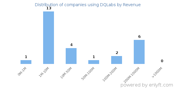 DQLabs clients - distribution by company revenue
