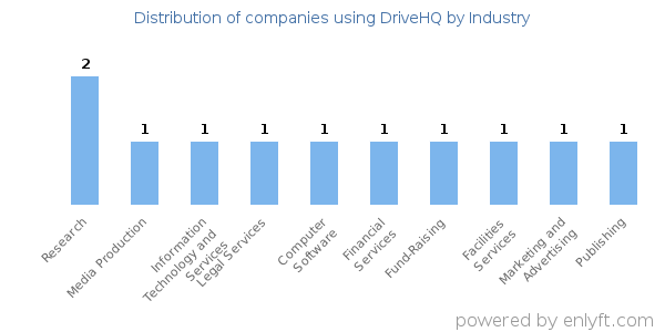 Companies using DriveHQ - Distribution by industry
