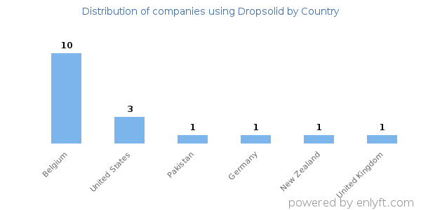 Dropsolid customers by country
