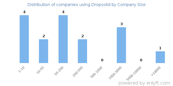 Companies using Dropsolid, by size (number of employees)