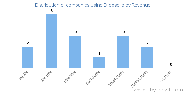 Dropsolid clients - distribution by company revenue